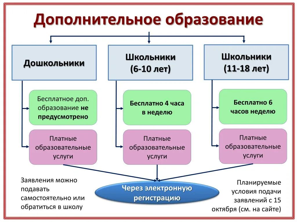 Задачи доп образования. Доп образование. Платное школьное образование. Задачи дополнительного образования в общеобразовательной школе:. Ресурсы в доп образовании в школе.