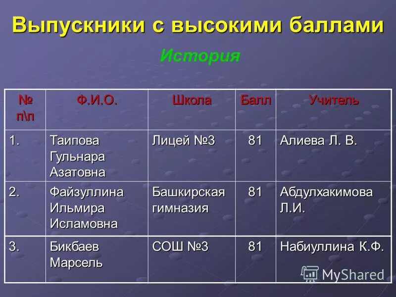 баллы для конкурса. наивысший балл. класс учитель баллы. высшие баллы. таблица баллов по конкурсам.
