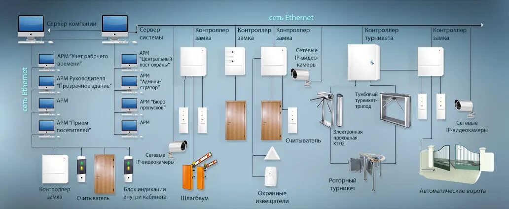 Структурная схема системы контроля и управления доступом. СКУД система контроля и управления доступом схема подключения. Контроллер СКУД для управления турникетом l5t32. Система СКУД турникет схема. Буд система