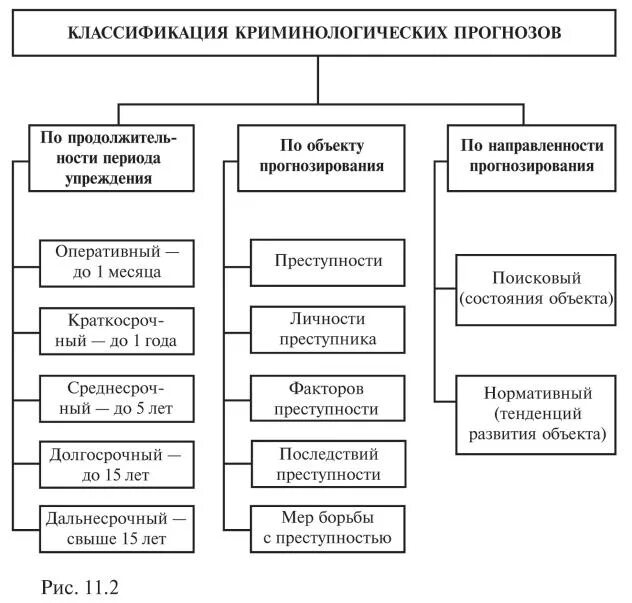 Классификация предсказаний. Схема классификации криминологических прогнозов. Классификация криминологического прогнозирования. Криминалистическое прогнозирование задачи. Методы криминологического прогнозирования преступности.