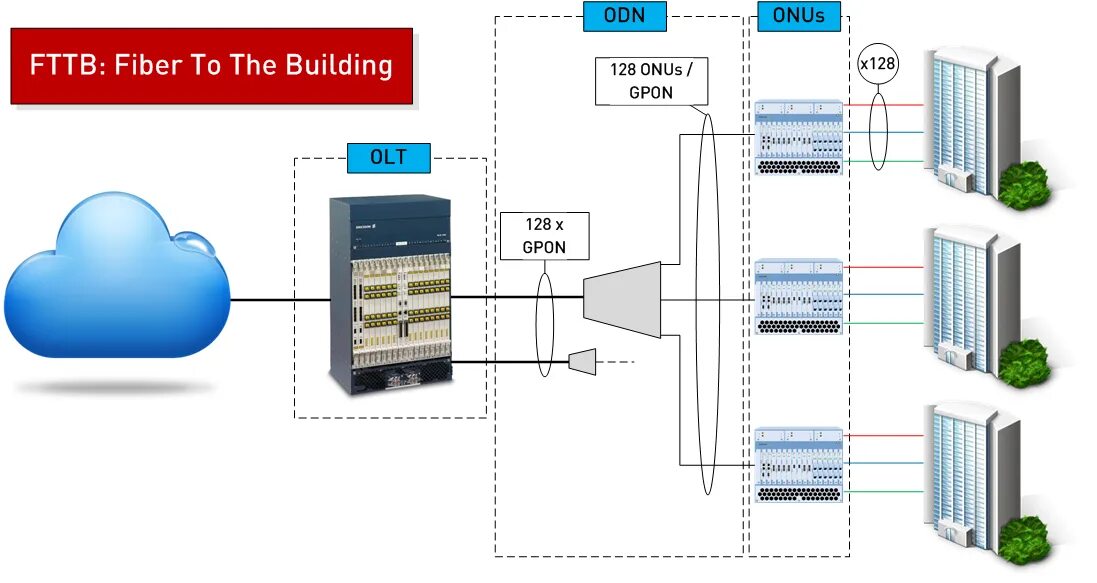 Fttb максимальная скорость. Домовая распределительная сеть fttb. Технология fttx схема подключения. Структурная схема fttb. Схема, иллюстрирующая различия архитектур fttx.