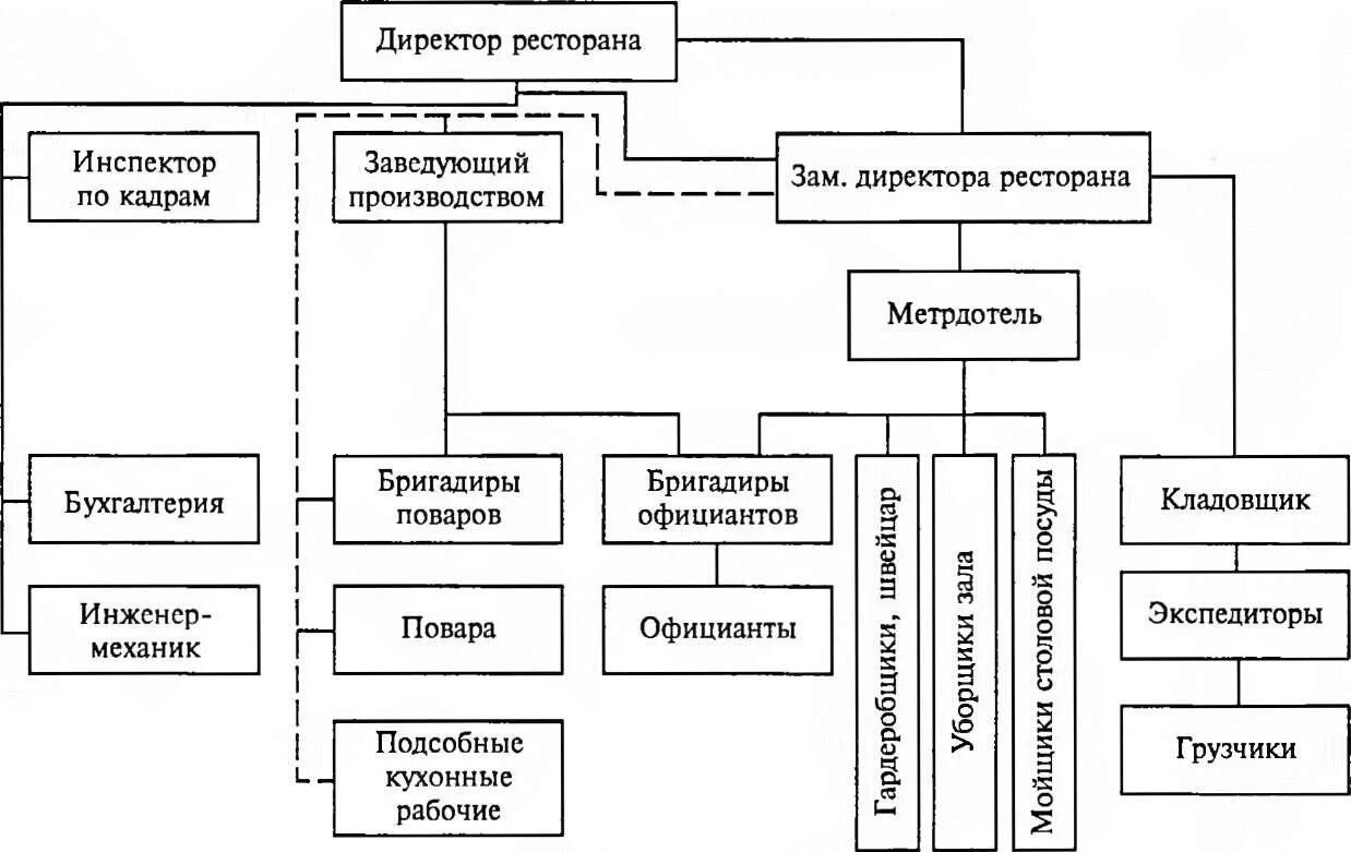 Система управления производственным предприятием. Организационная структура ресторана схема. схема управления предприятием ресторана. схема организации структуры управления ресторана. организационная структура управления предприятием схема кафе.