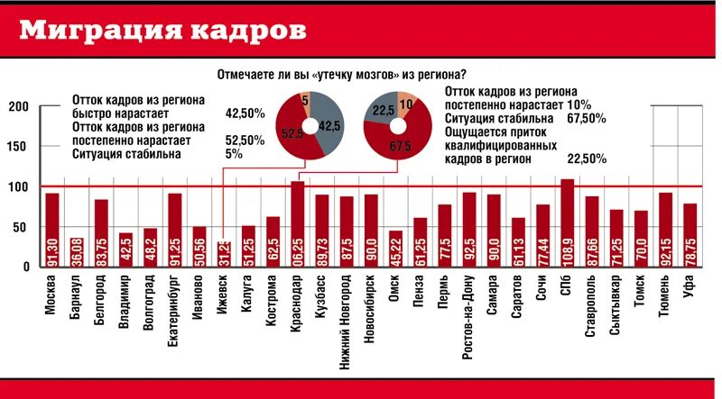 Как складывалась ситуация на региональных рынках труда накануне кризиса - Финам.