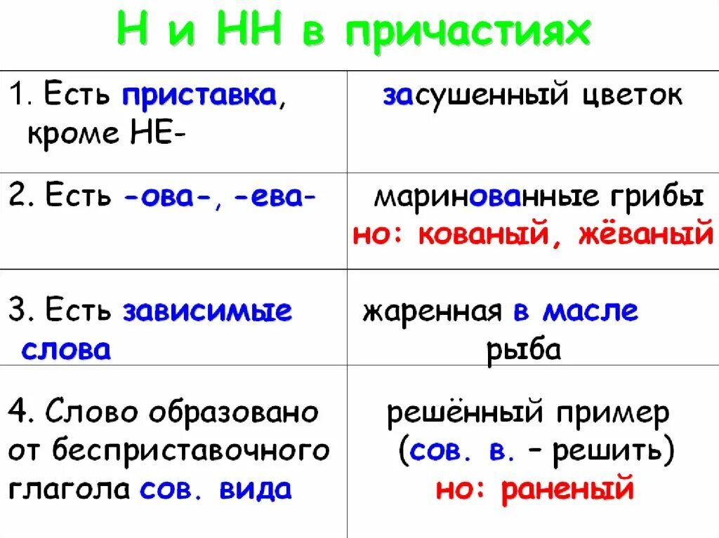 Слова с суффиксом ем причастие. Правило НН во всех частях речи. Н И НН В частях речи. Написание н или НН В разных частях речи. Правописание одной и двух н в различных частях речи.