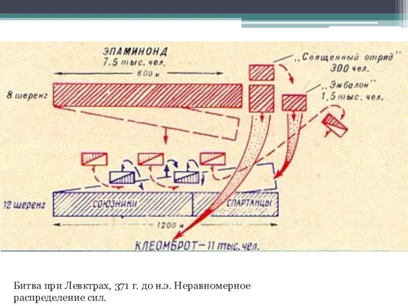 Битва при левктрах. Битва при левктрах. Сражение при левктрах схема. Э. Битва при левктрах схема.