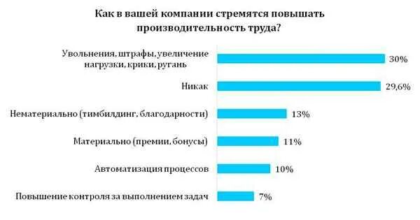 Повышение производительности труда повлияет на …. Статистика продуктивности по дням недели. Анализ производительности труда схема. Различие в позициях групп опрошенных вывод. Производительность труда в россии статистика.