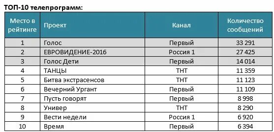 Ссылки на тв каналы. Самые популярные Телевизионные программы в России. Рейтинг телеканалов. Самые популярные программы в России на телевидении. Рейтинг телепередач.