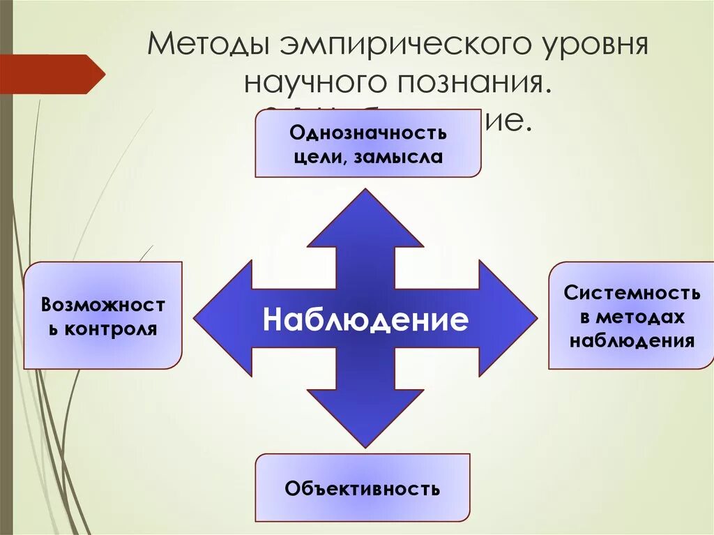 Понятие научного метода методы познания. Методы научного познания наблюдение. Наблюдение метод научного познания. Наблюдение как метод эмпирического познания. Методы научного познания наблюдение описание эксперимент.