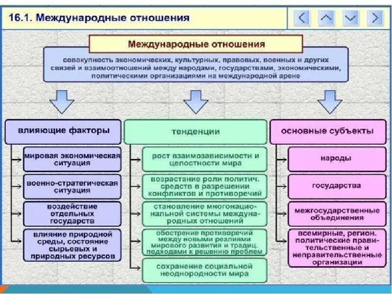 Схема международных отношений. Международные политические отношения. Международные отношения схема. Схема принципы межгосударственных отношений. Структура современных международных отношений.