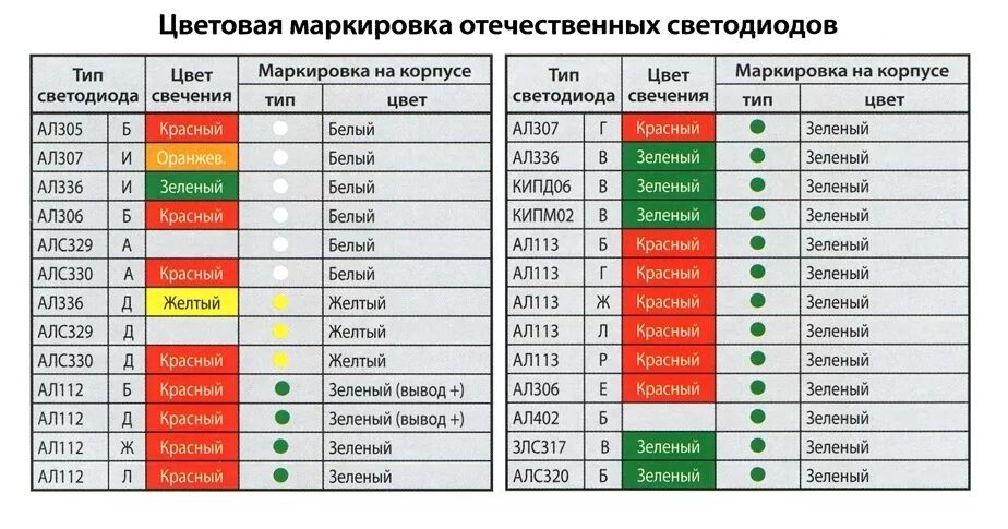 Маркировка стеклянных диодов. Маркировка диодов расшифровка таблица. СМД стабилитроны цветовая маркировка. Цветная маркировка SMD диодов. Маркировка СМД диодов в стеклянном корпусе.