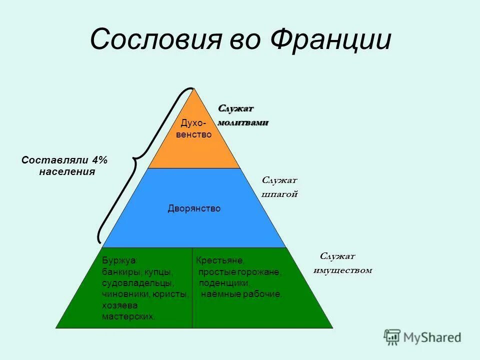 Какие сословия существовали. 3 сословия во франции. сословия во франции в 18 веке. основные сословия франции. три сословия во франции 18 век.