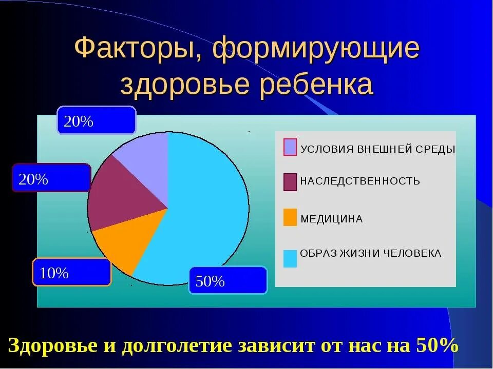 Факторы влияющие на здоровье ребенка. Факторы влияющие на состояние здоровья. Факторы формирующие здоровье детей. Факторыформирубщие здоровье.