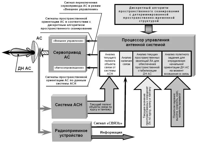 Функциональная система воздушного судна. Системы управления беспилотными летательными аппаратами. структурная схема бортовой системы управления бпла. бортовая система управления бпла. структурная схема бортового комплекса управления бпла.