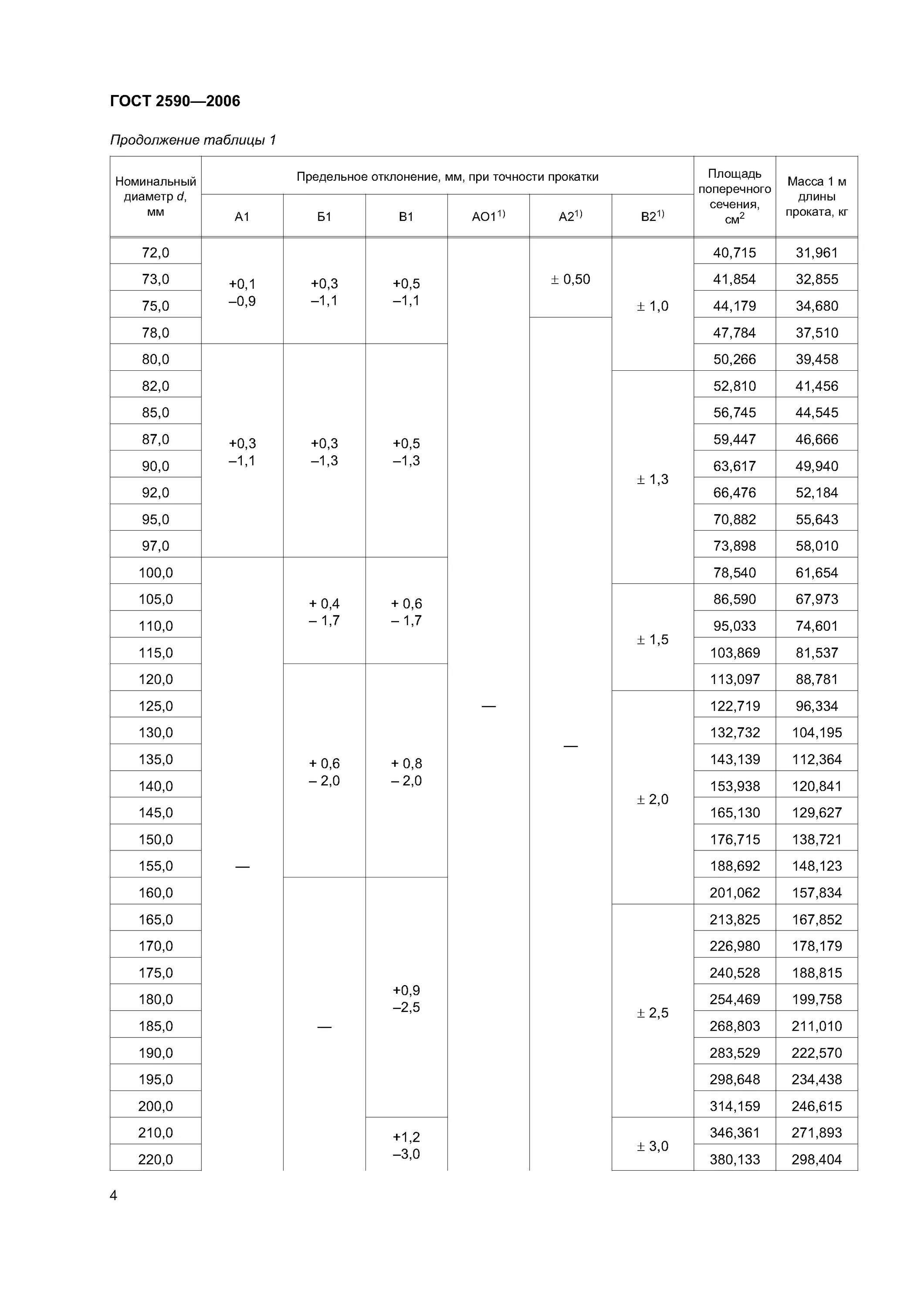 Круг 16 гост 2590 2006. Сталь круглая ГОСТ 2590-2006. Сталь горячекатаная круглая ГОСТ 2590-2006. Сортамент сталь круглая 12мм. Сталь 40 ГОСТ 2590-2006.