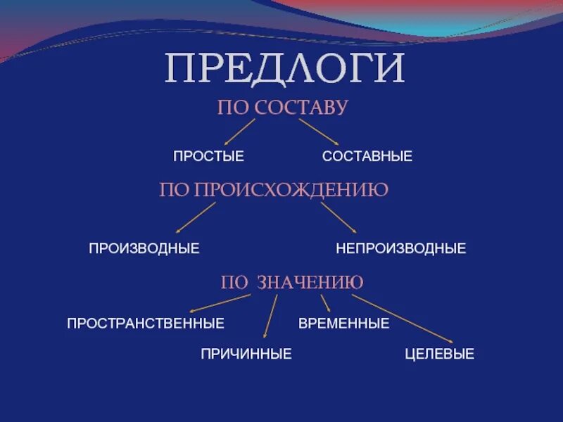 Обобщение по теме предлог. Предлог как часть речи схема. Составные предлоги. Кластер предлог. Простые и составные предлоги.