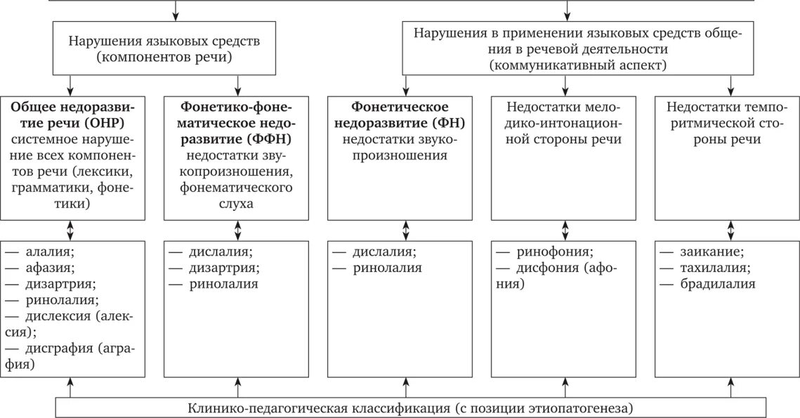 Степени выраженности нарушения речи. Степени выраженности нарушения речи