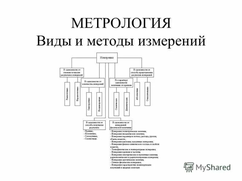 Отказ в метрологии. Классификация физических величин в метрологии. Понятия метрологии. Схема метрологического обеспечения производства. Термины метрологии.