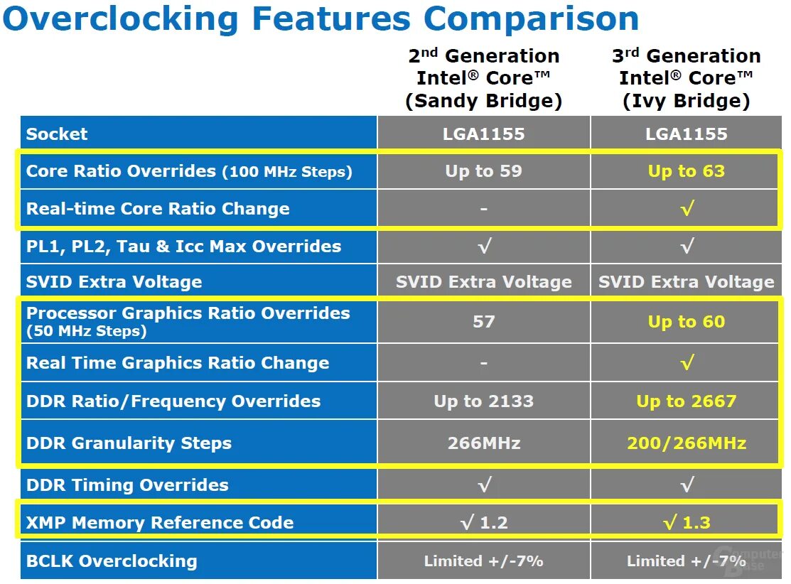 Ivy Bridge процессоры таблица. Чипов Intel Ivy Bridge. Чипсет Sandy Bridge. Процессоры Sandy Bridge поколения.