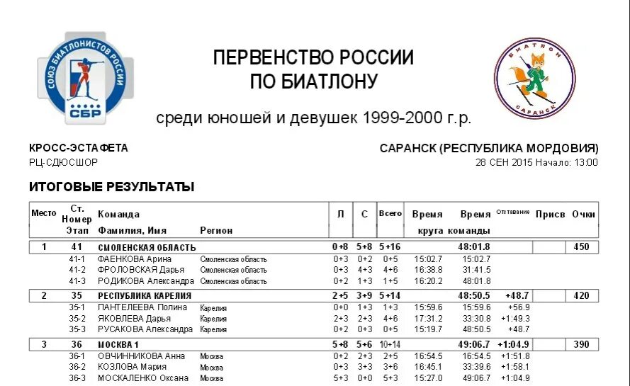 Биатлон россия расписание гонок результаты. Протокол соревнований по биатлону. Протокол результатов соревнований по лыжным гонкам. Таблица соревнований по биатлону. Протокол лыжной эстафеты.