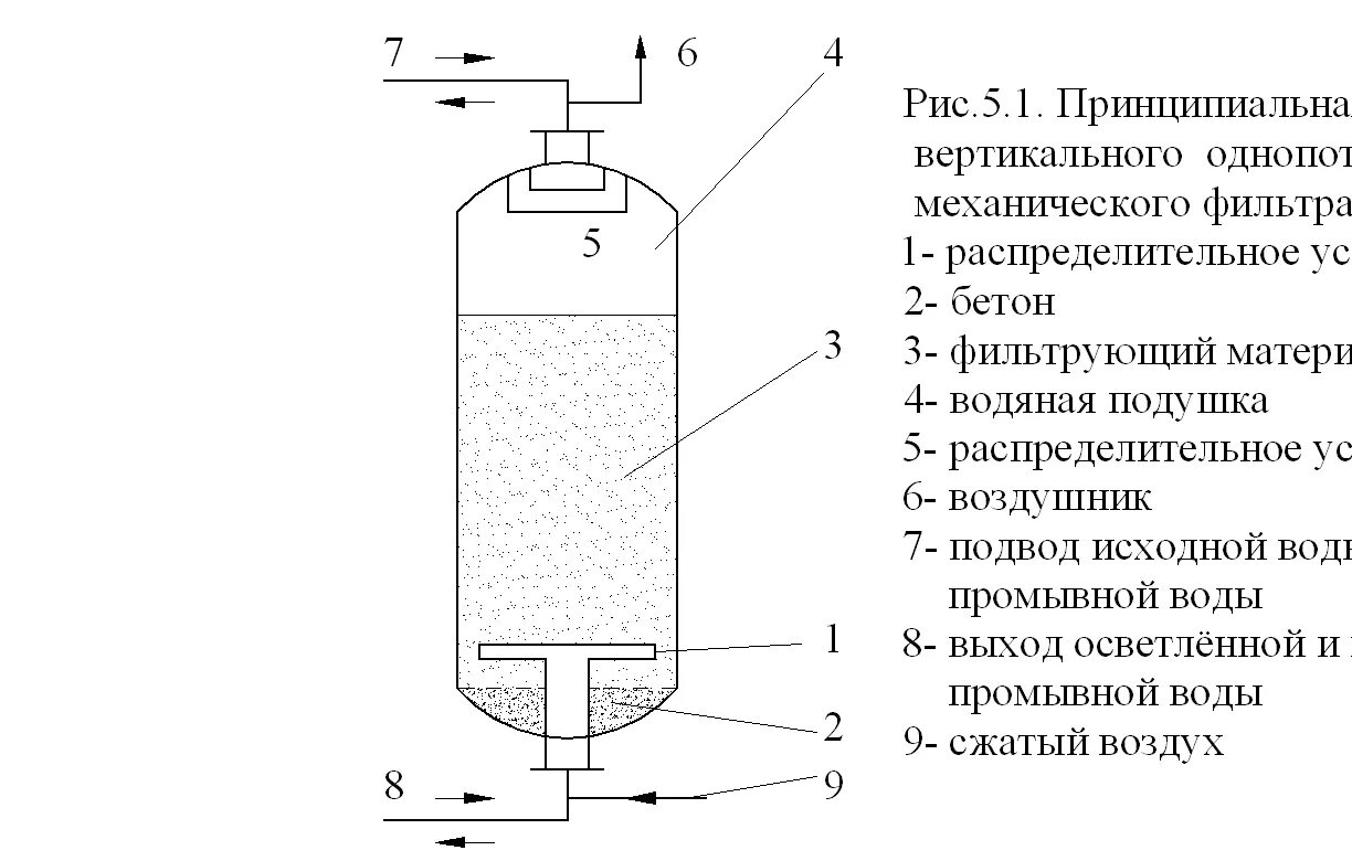 Схема фильтр очистки воды. Фильтр осветлительный вертикальный однокамерный схема. Схема двухкамерного механического фильтра. Схема напорный осветлительный фильтр. Схема двухкамерного осветлительного фильтра для воды.