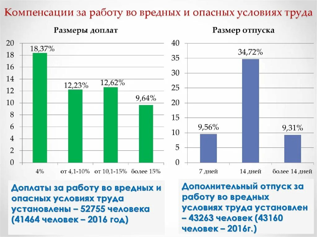 Класс 3.1 льготы и компенсации. Компенсации за вредные условия труда. Льготы и компенсации за вредные условия труда. Компенсация за вредные и опасные условия труда. Работа с вредными и опасными условиями труда.