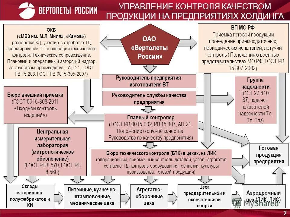 Технический день в организации. Схема проведения технического контроля на предприятии. Схема контроля качества продукции. Контроль качества продукции на производстве. Организации осуществляет контроль качества продукции.