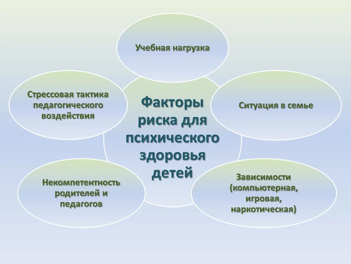 Факторы влияющие на психологическое здоровье подростков. Факторы нарушающие психическое здоровье ребенка таблица. Факторы риска психического здоровья. Факторы нарушения психологического здоровья.