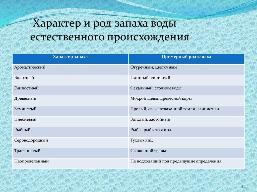 Запах воды естественного происхождения. Запахи естественного происхождения. Классификация запаха воды. Характер запаха воды. Запах воды в баллах