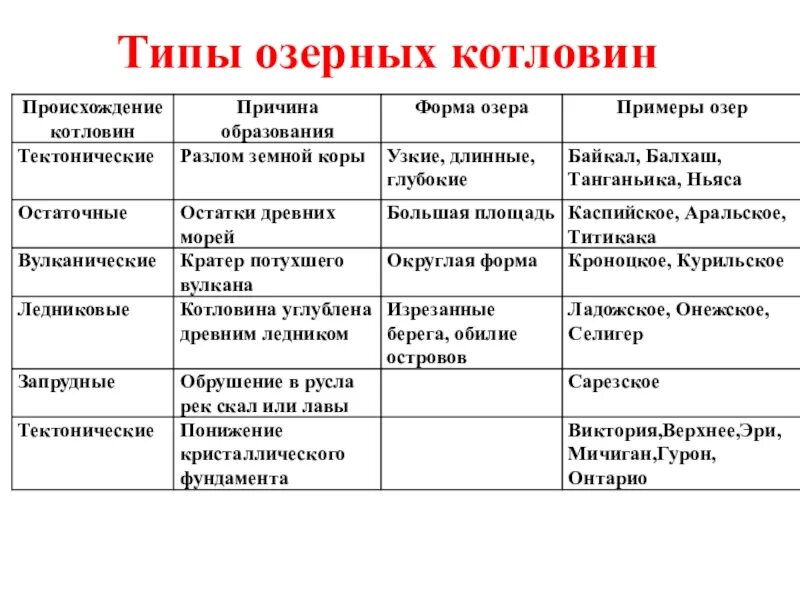 Типы озерных котловин с примерами. Происхождение озёрных котловин таблица география 8 класс. типы происхождения озерных котловин. типы котловин озер. типы озер по происхождению озерных котловин.