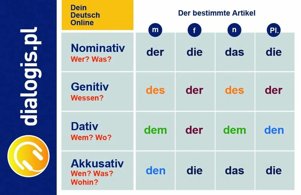 Deutsch stream. Unbestimmte Artikel в немецком языке. Dem в немецком языке. Die немецкий. Der den в немецком языке.