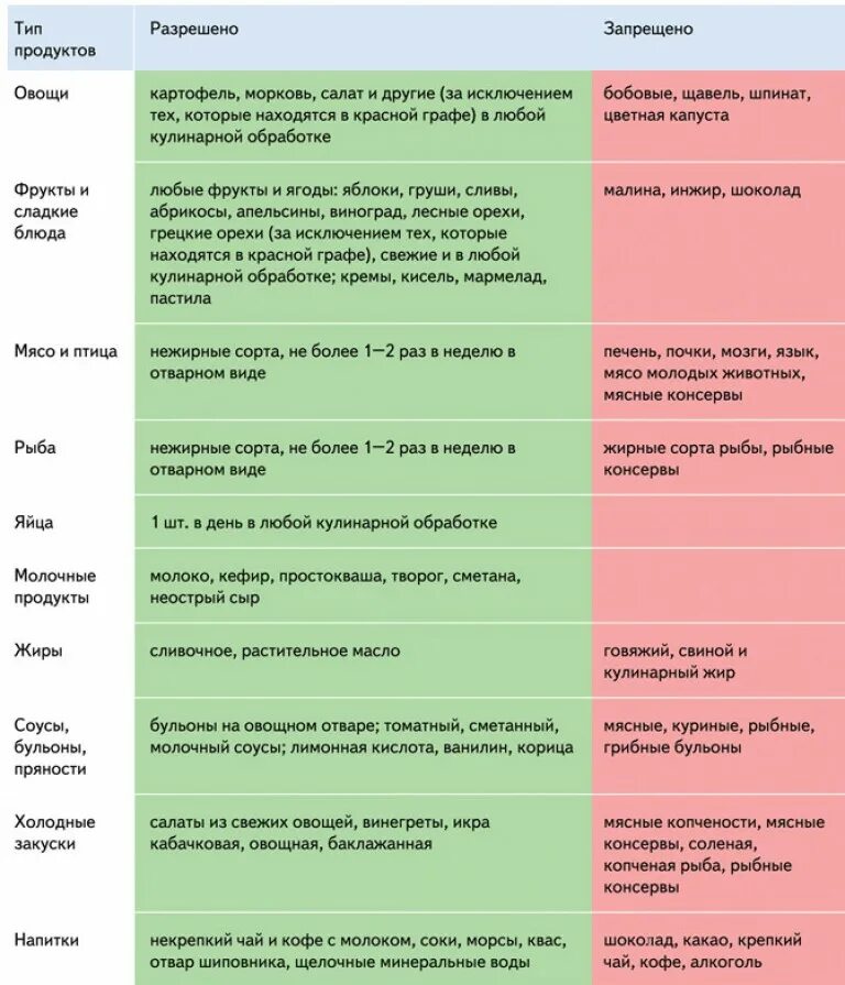 Можно ли пить соки при подагре. Разрешенные продукты при подагре в таблице. Диета при подагре таблица. Продукты при подагре запрещенные и разрешенные. Продукты запрещенные при подагре таблица.