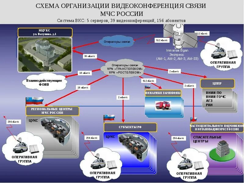 Особенности организации связи. Структура системы связи МЧС РФ. Видеоконференция схемы организации связи. Схема организации связи МЧС. Схема организации связи сотовой связи МЧС.