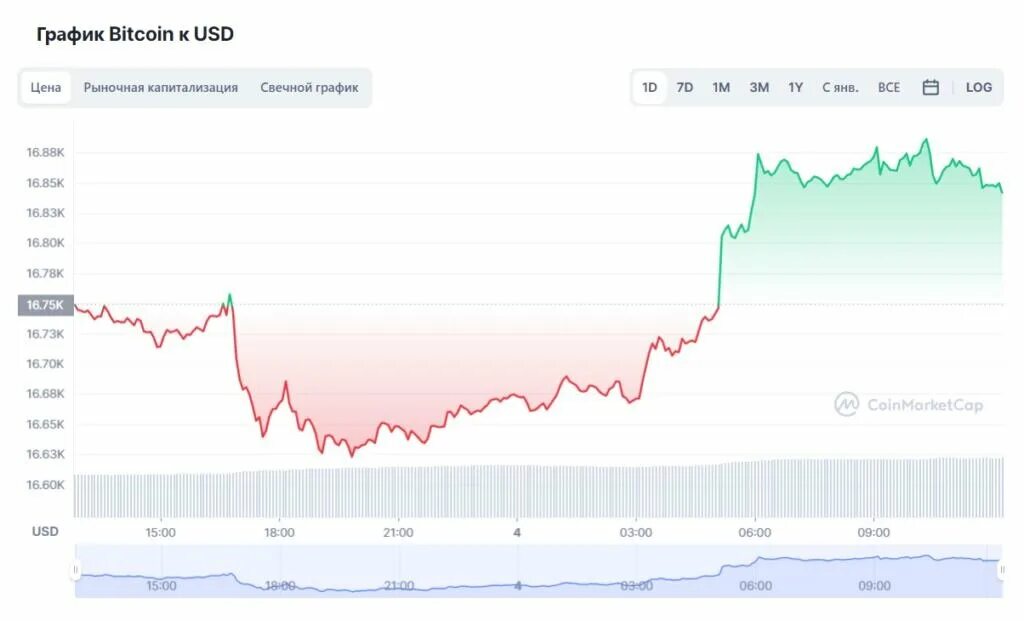 За сколько купить доллар сегодня. Биткоин доллар. Курс биткоина на сегодня. Курс доллара на сегодня. Курс биткоина к доллару на сегодня.