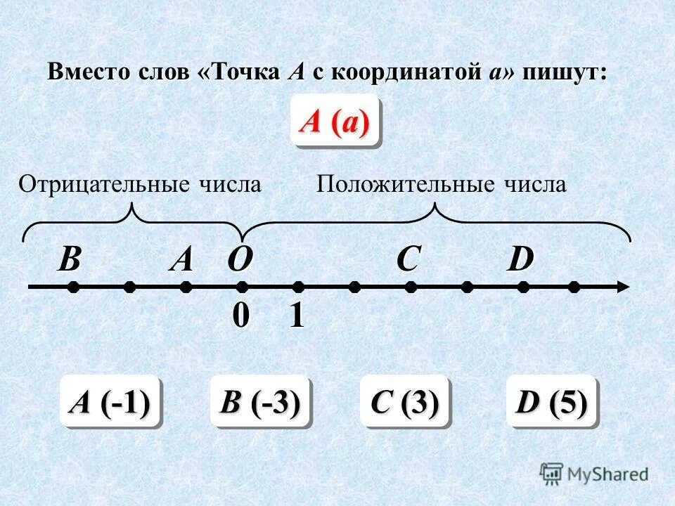 Модель координатной прямой