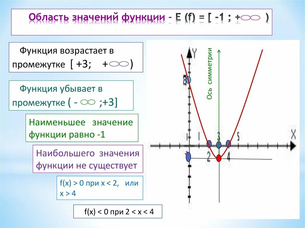 График y ax линейная. Область значения функции. функция е. область значения квадратичной функции. свойства функции и ее график.