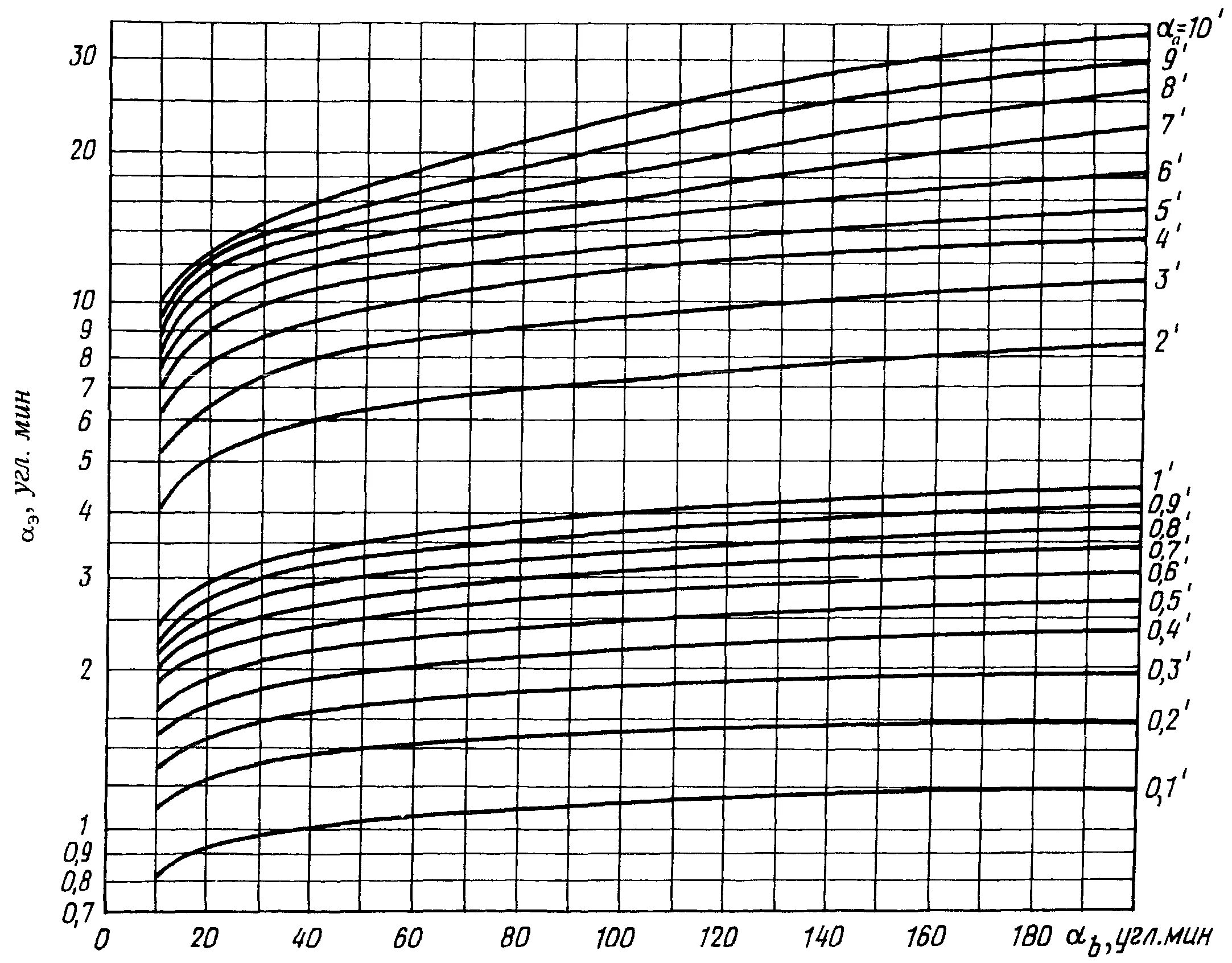 23 05 95. Номограмма для определения эквивалентных длин. Номограмма для определения эквивалентного уровня звука. СНИП 23-05-95. СНИП 23-05-95 [4].