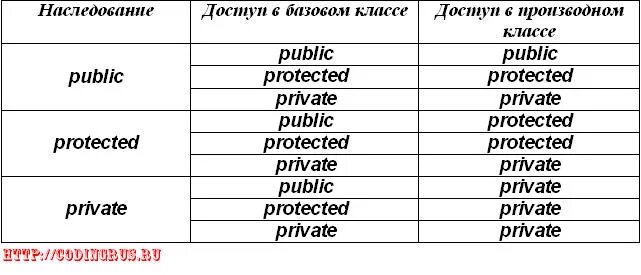 Private public c. Типы наследования с++. Таблица наследования с++. Таблица наследования классов c++. Модификаторы наследования c++.