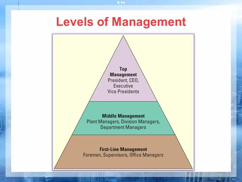 Мидл-менеджмент это. Levels of Management. What Levels of Management. Levels of Management ответы на вопросы.