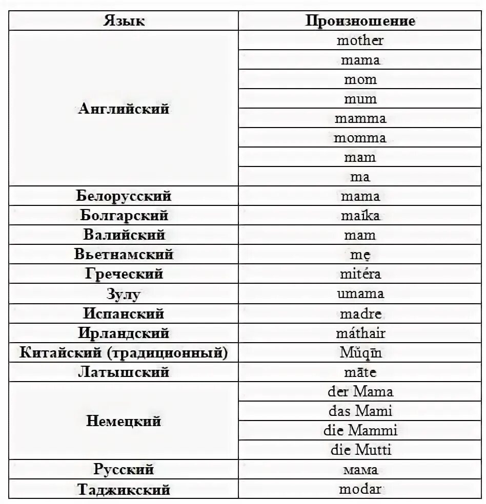 Как звучит имя на разных языках. Слова на разных языках. Разные слова на разных языках. Название языков. Одинаковые слова на разных языках.