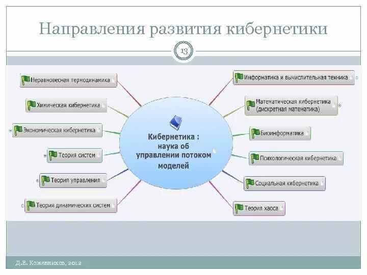 Направления в кибернетике. Основные направления развития кибернетики. Законы кибернетики. Кибернетические принципы управления.