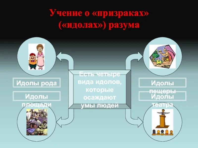 Идолы призраки. Фрэнсис Бэкон идолы рода. Учение об идолах. Учение об идолах Бэкона. Учение о 4 идолах.