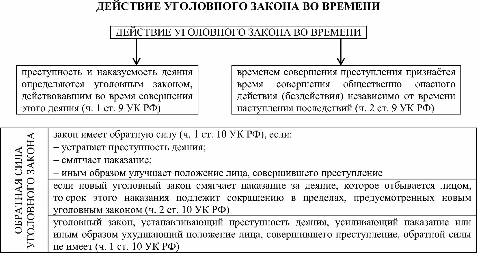 9 упк рф. Действие уголовного закона во времени и пространстве схема. Принципы действия уголовного закона во времени схема. Принципы действия уголовного закона в пространстве таблица. Принцип действия уголовного закона примера.