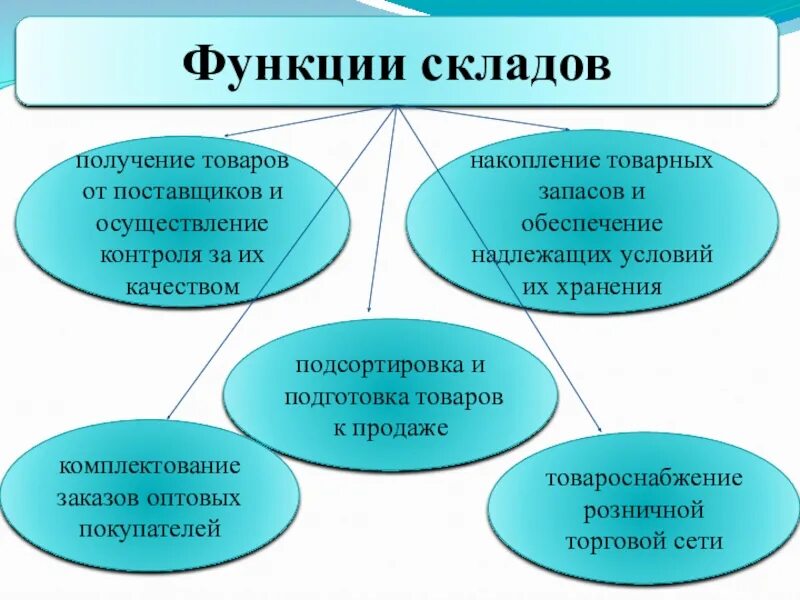 Функции отдела склада. Функции складских помещений. Основные функции склада. Перечислите функции складов. Функции складов в логистике.