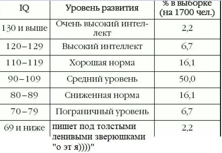 Какой айкью должен быть у нормального взрослого. Средний показатель IQ. Уровень IQ норма. Коэффициент интеллекта IQ. Показатели IQ теста шкала.