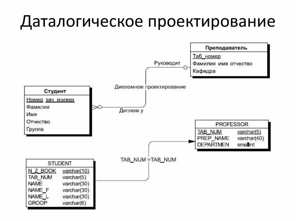 Логическое даталогическое проектирование базы данных. Логическое (даталогическое) проектирование БД.. Построение даталогической модели базы данных. Даталогическая модель базы данных access. Логическая модель системы