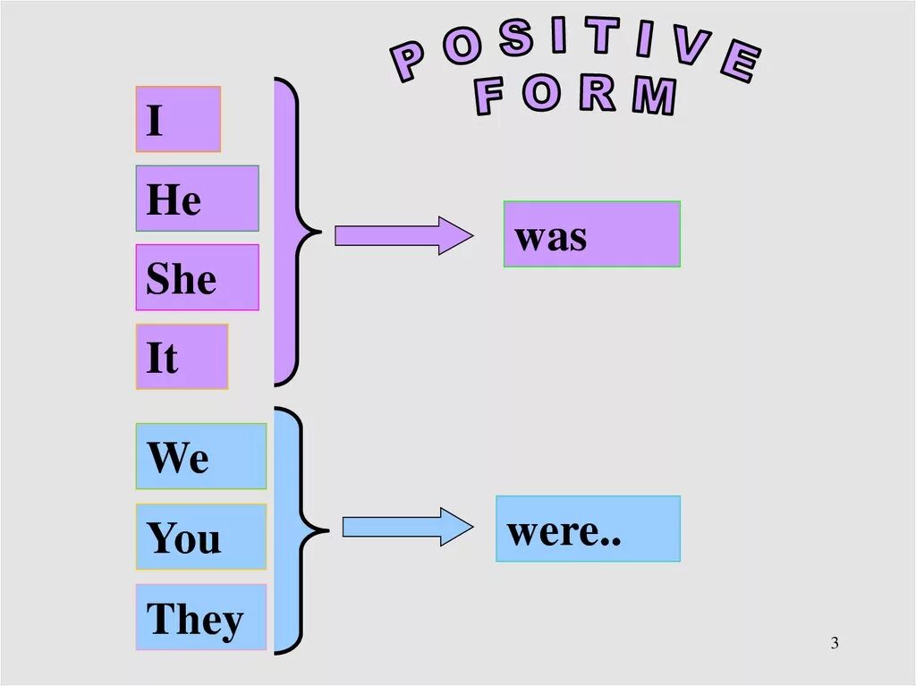 Lessons was или were. Is vs was. Схема i you we they. Таблица we are they.