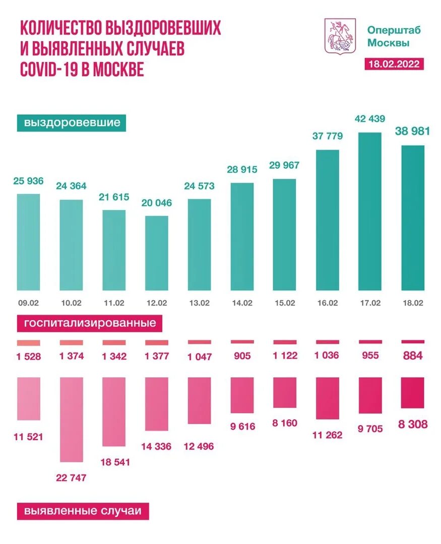 Заболевшие за сутки статистика. Коронавирус статистика Москва. Коронавирус статистика на сегодня в Москве. Статистика коронавируса на сегодня в Москве. Коронавирус статистика на сегодня в России.