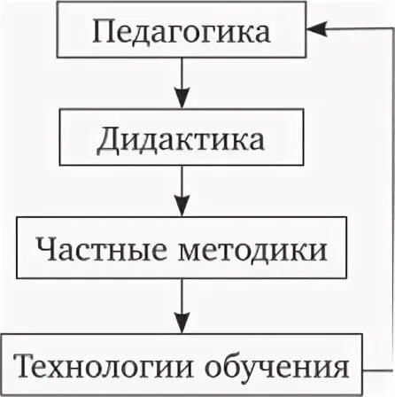 Иерархия понятий педагогика дидактика частная методика. Взаимосвязь дидактики и педагогики схема. Схема частная методика педагогика дидактика. Взаимосвязь педагогики, дидактики и частных методик. Понятие педагогическая методика