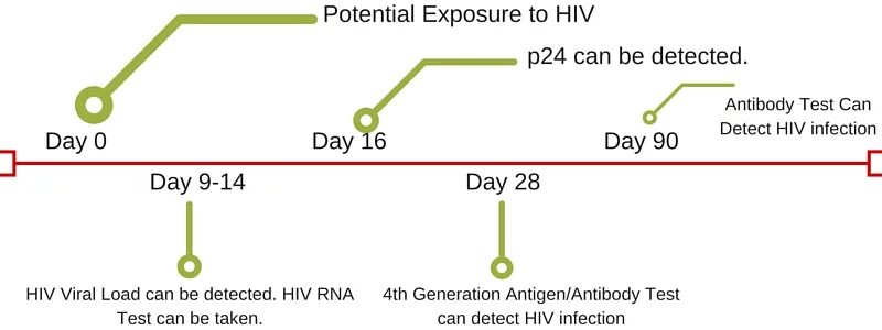 P24 вич 1. Антиген p24. P24 ВИЧ. Gen тест. HIV 4th Generation devices.