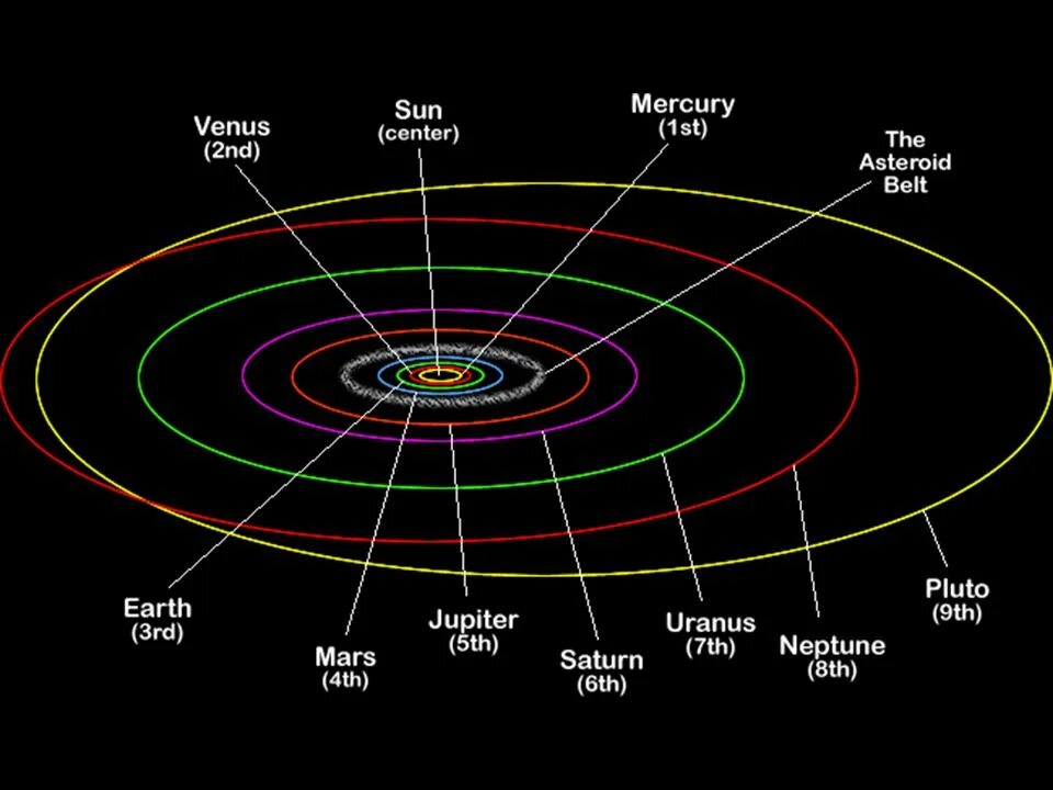 Символы астероидов. Солнце центр солнечной системы. Эллипс орбиты. Астероиды пояса Кеплер в астрономии.
